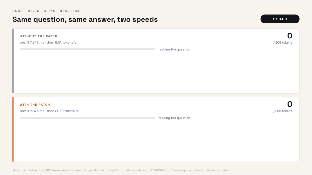 Real-time animation: two lanes receive the same answer. With the patch, the question is read in 2.7 seconds and the 209 tokens arrive in 13 seconds; without it, reading takes 7.2 seconds and the text has only 68 tokens at the end.