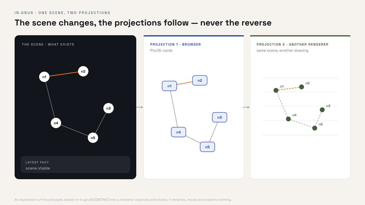Animation: on the left the scene, five connected objects; on the right two projections, one as cards, the other as dots. When the scene moves n2 or changes its relation, both projections follow. When someone tries to move n4 from the second projection, the request is refused and nothing moves.