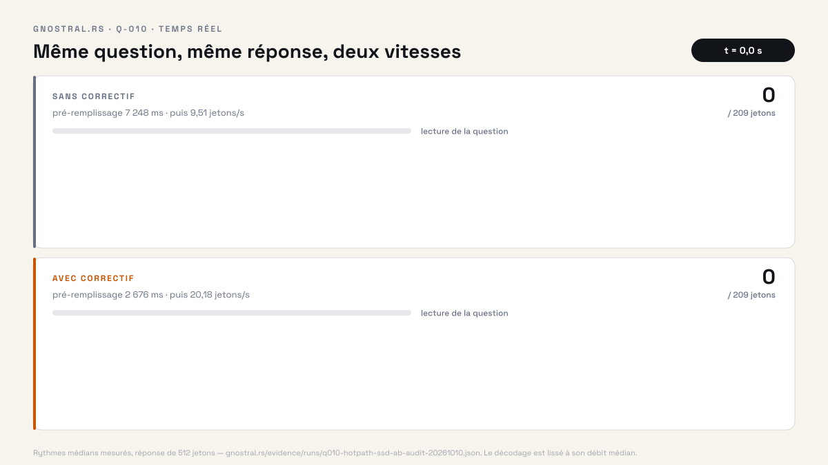 Animation en temps réel : deux couloirs reçoivent la même réponse. Avec le correctif, la question est lue en 2,7 secondes et les 209 jetons arrivent en 13 secondes ; sans, la lecture prend 7,2 secondes et le texte n'a que 68 jetons à la fin.