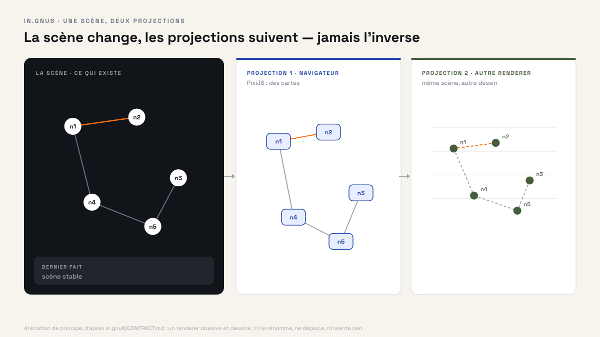 Animation : à gauche la scène, cinq objets reliés ; à droite deux projections, l'une en cartes, l'autre en points. Quand la scène déplace n2 ou change sa relation, les deux projections suivent. Quand on tente de déplacer n4 depuis la deuxième projection, la demande est refusée et rien ne bouge.